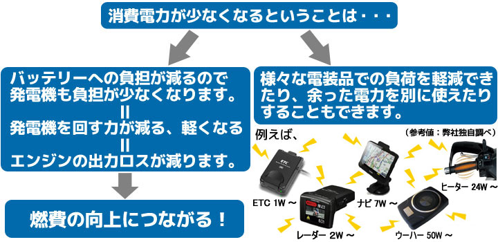 15WのLEDを使用するメリット